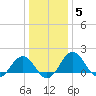 Vienna tide chart for Monday, January 5, 2026