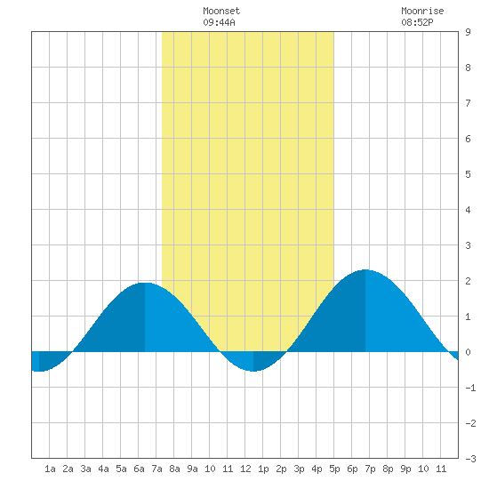Vienna tide chart for Tuesday, January 6, 2026