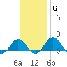Vienna tide chart for Tuesday, January 6, 2026