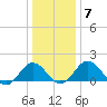 Vienna tide chart for Wednesday, January 7, 2026