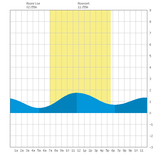 Vienna tide chart for Wednesday, February 11, 2026