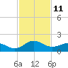 Vienna tide chart for Wednesday, February 11, 2026