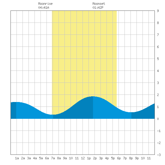 Vienna tide chart for Friday, February 13, 2026