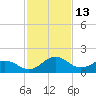 Vienna tide chart for Friday, February 13, 2026