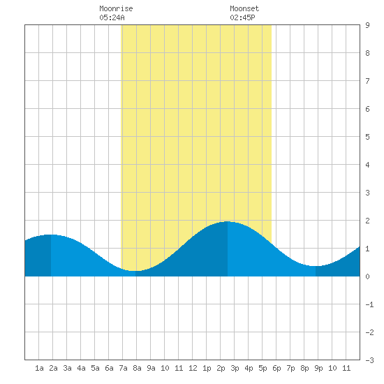 Vienna tide chart for Saturday, February 14, 2026