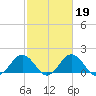 Vienna tide chart for Thursday, February 19, 2026