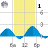 Vienna tide chart for Sunday, February 1, 2026