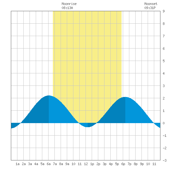Vienna tide chart for Friday, February 20, 2026