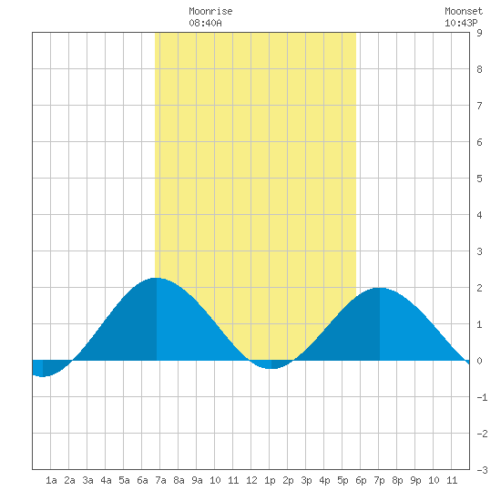 Vienna tide chart for Saturday, February 21, 2026