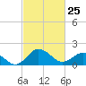Vienna tide chart for Wednesday, February 25, 2026