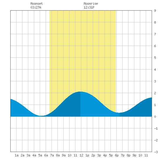 Vienna tide chart for Thursday, February 26, 2026
