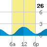 Vienna tide chart for Thursday, February 26, 2026