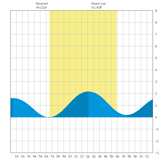 Vienna tide chart for Friday, February 27, 2026