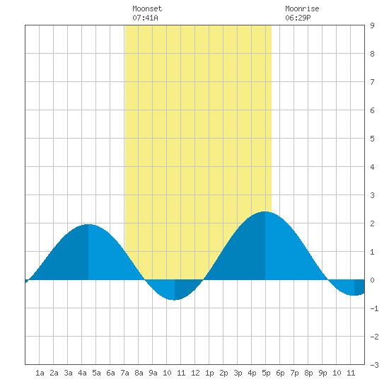 Vienna tide chart for Monday, February 2, 2026
