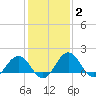 Vienna tide chart for Monday, February 2, 2026