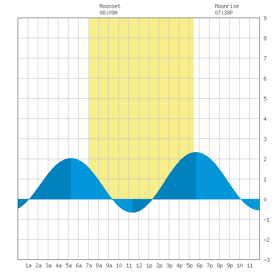 Vienna tide chart for Tuesday, February 3, 2026