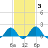 Vienna tide chart for Tuesday, February 3, 2026