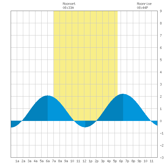 Vienna tide chart for Wednesday, February 4, 2026