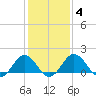 Vienna tide chart for Wednesday, February 4, 2026