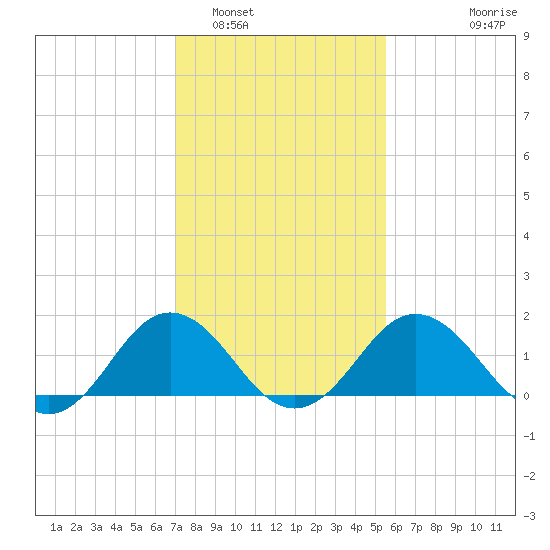 Vienna tide chart for Thursday, February 5, 2026