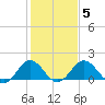 Vienna tide chart for Thursday, February 5, 2026