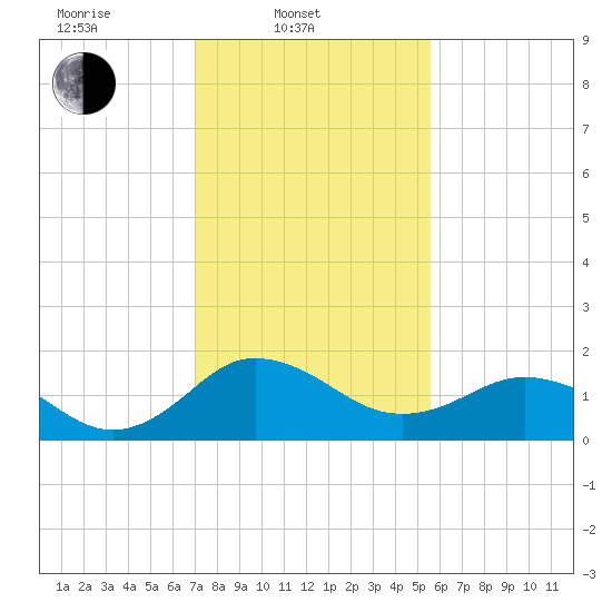 Vienna tide chart for Monday, February 9, 2026