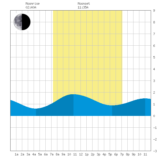 Vienna tide chart for Wednesday, March 11, 2026
