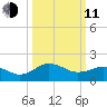 Vienna tide chart for Wednesday, March 11, 2026
