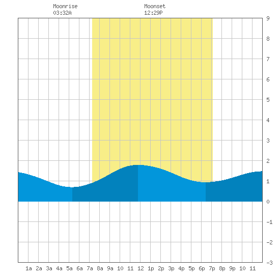 Vienna tide chart for Thursday, March 12, 2026