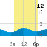 Vienna tide chart for Thursday, March 12, 2026