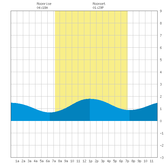 Vienna tide chart for Friday, March 13, 2026