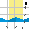 Vienna tide chart for Friday, March 13, 2026