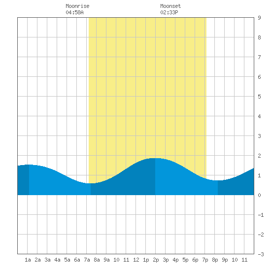 Vienna tide chart for Saturday, March 14, 2026