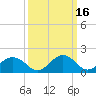 Vienna tide chart for Monday, March 16, 2026