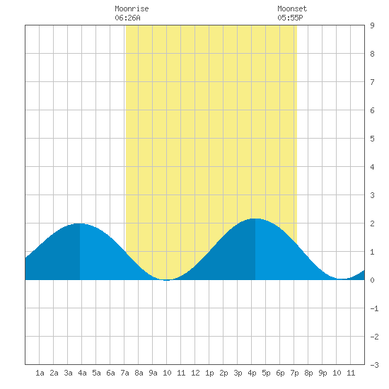 Vienna tide chart for Tuesday, March 17, 2026