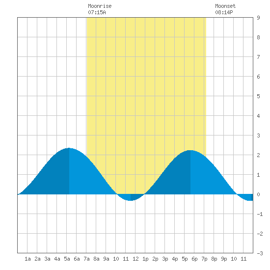 Vienna tide chart for Thursday, March 19, 2026