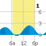 Vienna tide chart for Sunday, March 1, 2026