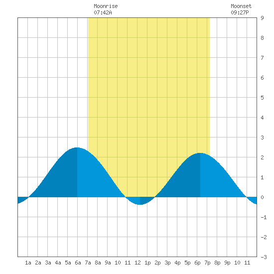 Vienna tide chart for Friday, March 20, 2026