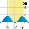 Vienna tide chart for Friday, March 20, 2026
