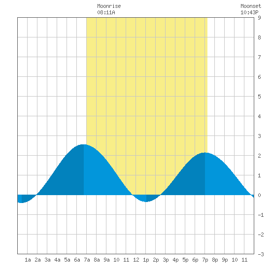 Vienna tide chart for Saturday, March 21, 2026