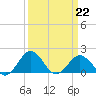 Vienna tide chart for Sunday, March 22, 2026
