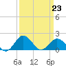 Vienna tide chart for Monday, March 23, 2026