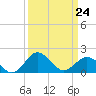 Vienna tide chart for Tuesday, March 24, 2026