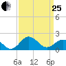 Vienna tide chart for Wednesday, March 25, 2026