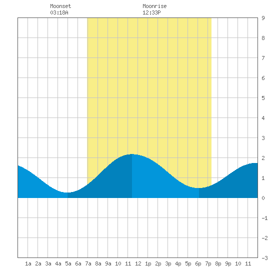 Vienna tide chart for Thursday, March 26, 2026