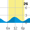 Vienna tide chart for Thursday, March 26, 2026