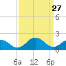 Vienna tide chart for Friday, March 27, 2026