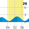 Vienna tide chart for Saturday, March 28, 2026