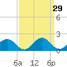 Vienna tide chart for Sunday, March 29, 2026