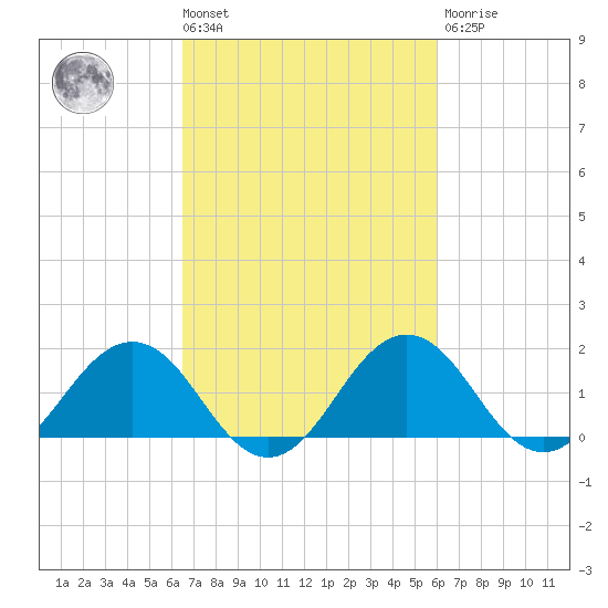 Vienna tide chart for Tuesday, March 3, 2026